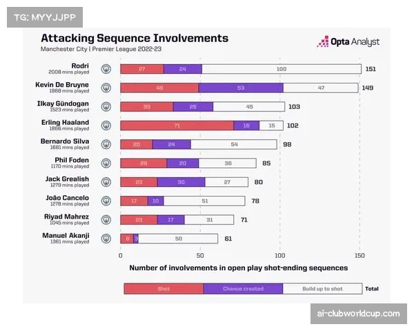 曼城罗德里后场长传准确率85% 直接发起进攻次数达7次